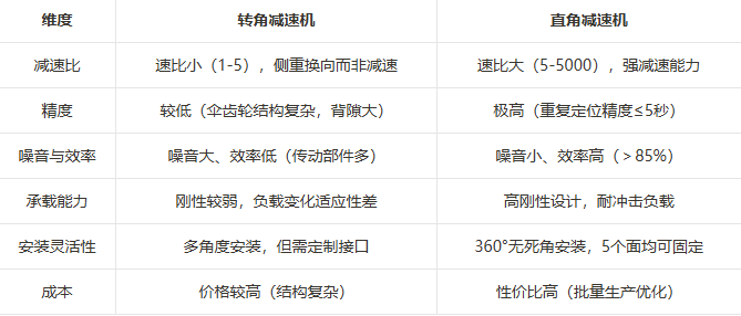 直角行星減速機(jī)